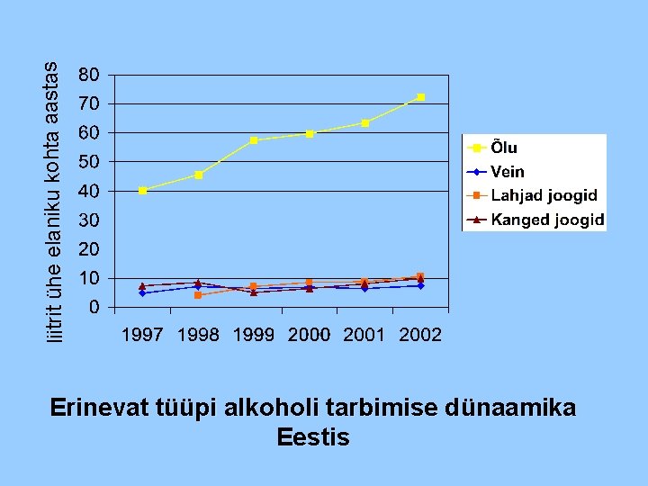 liitrit ühe elaniku kohta aastas Erinevat tüüpi alkoholi tarbimise dünaamika Eestis 