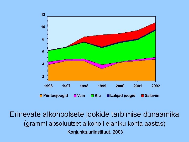 Erinevate alkohoolsete jookide tarbimise dünaamika (grammi absoluutset alkoholi elaniku kohta aastas) Konjunktuuriinstituut, 2003 
