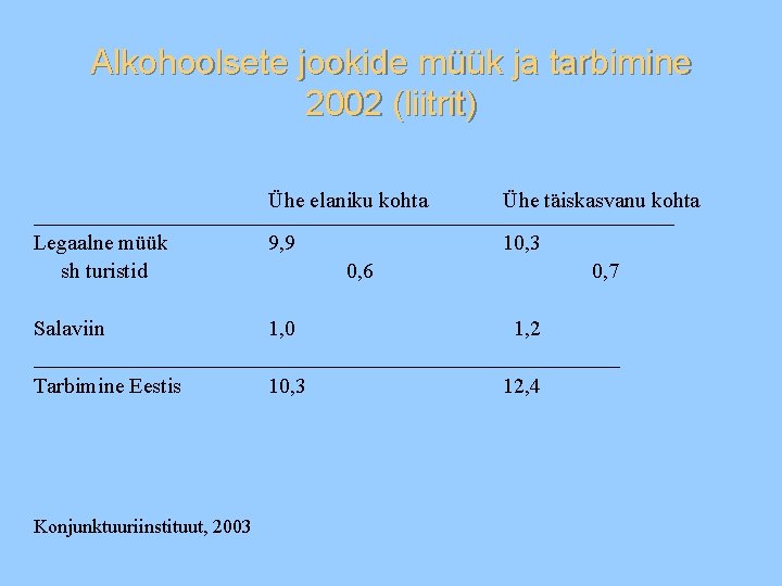 Alkohoolsete jookide müük ja tarbimine 2002 (liitrit) Ühe elaniku kohta Ühe täiskasvanu kohta __________________________________________________________________