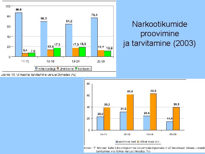 Narkootikumide proovimine ja tarvitamine (2003) 