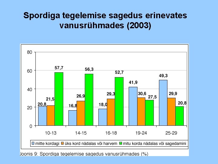 Spordiga tegelemise sagedus erinevates vanusrühmades (2003) 