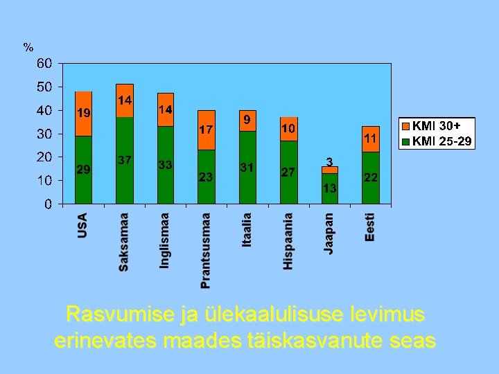 Rasvumise ja ülekaalulisuse levimus erinevates maades täiskasvanute seas 