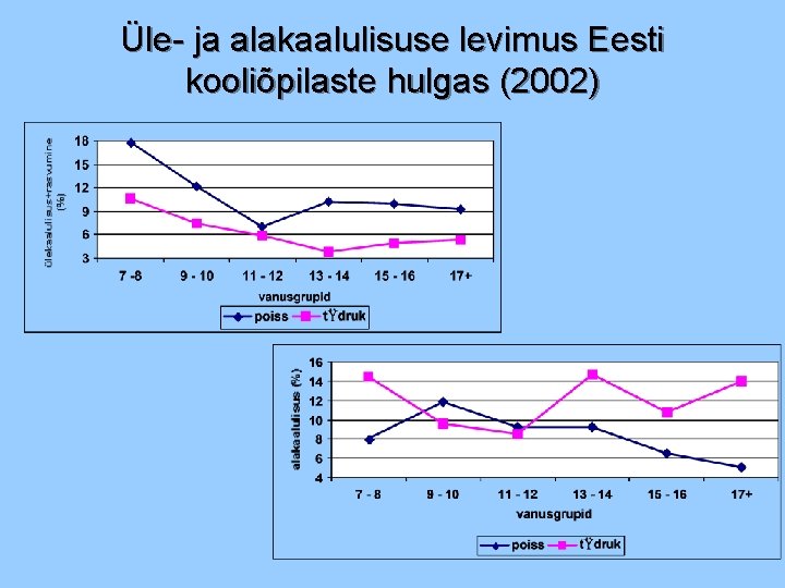 Üle- ja alakaalulisuse levimus Eesti kooliõpilaste hulgas (2002) 