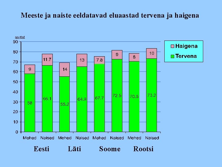 Meeste ja naiste eeldatavad eluaastad tervena ja haigena aastat Eesti Läti Soome Rootsi 