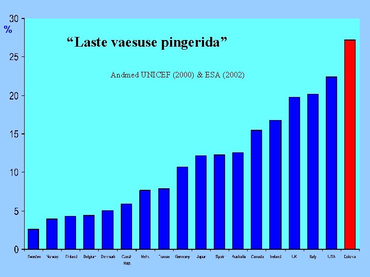 % “Laste vaesuse pingerida” Andmed UNICEF (2000) & ESA (2002) 