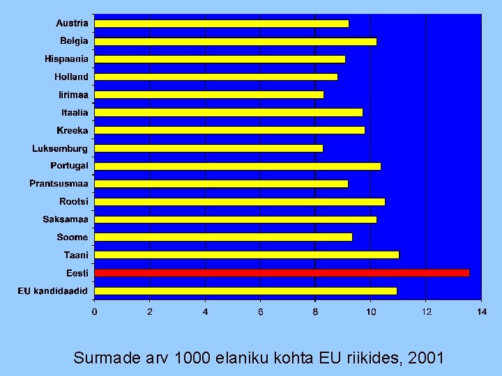 Surmade arv 1000 elaniku kohta EU riikides, 2001 