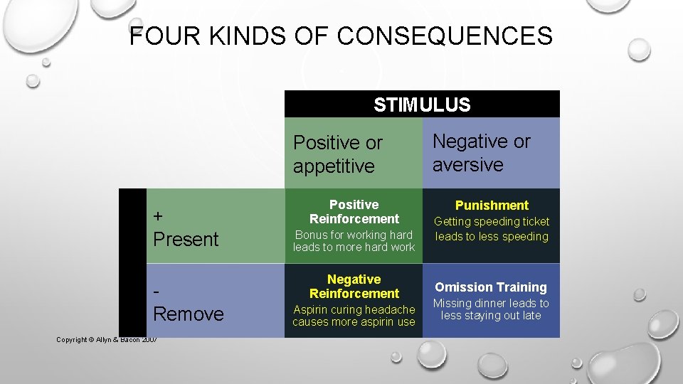 FOUR KINDS OF CONSEQUENCES STIMULUS Positive or appetitive + Present Remove Copyright © Allyn