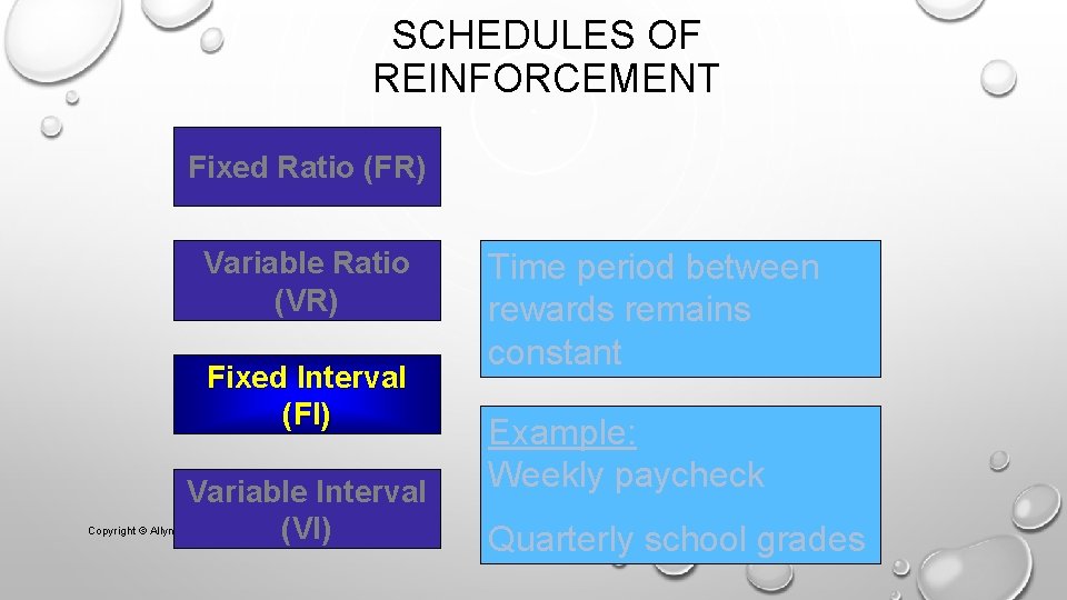SCHEDULES OF REINFORCEMENT Fixed Ratio (FR) Variable Ratio (VR) Fixed Interval (FI) Variable Interval