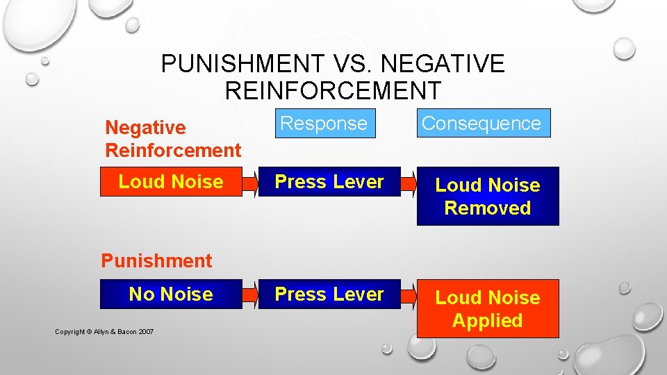 PUNISHMENT VS. NEGATIVE REINFORCEMENT Negative Reinforcement Response Consequence Loud Noise Press Lever Loud Noise