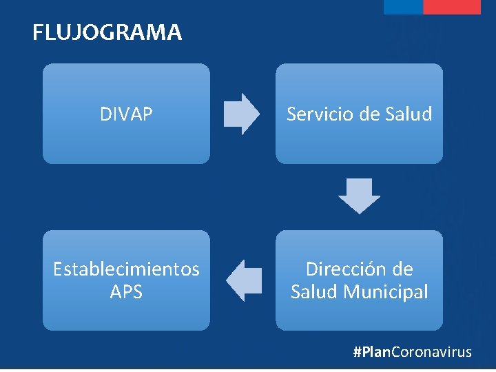 FLUJOGRAMA DIVAP Servicio de Salud Establecimientos APS Dirección de Salud Municipal #Plan. Coronavirus 