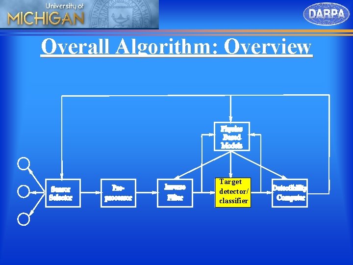 Overall Algorithm: Overview Target detector/ classifier 