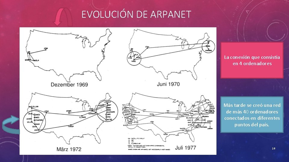 EVOLUCIÓN DE ARPANET La conexión que consistía en 4 ordenadores Más tarde se creó