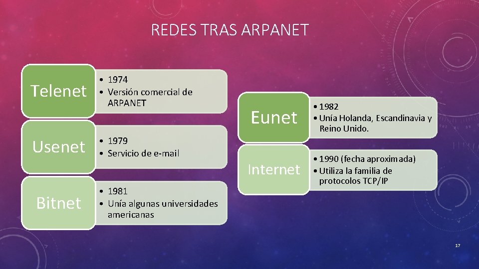 REDES TRAS ARPANET Telenet Usenet Bitnet • 1974 • Versión comercial de ARPANET Eunet