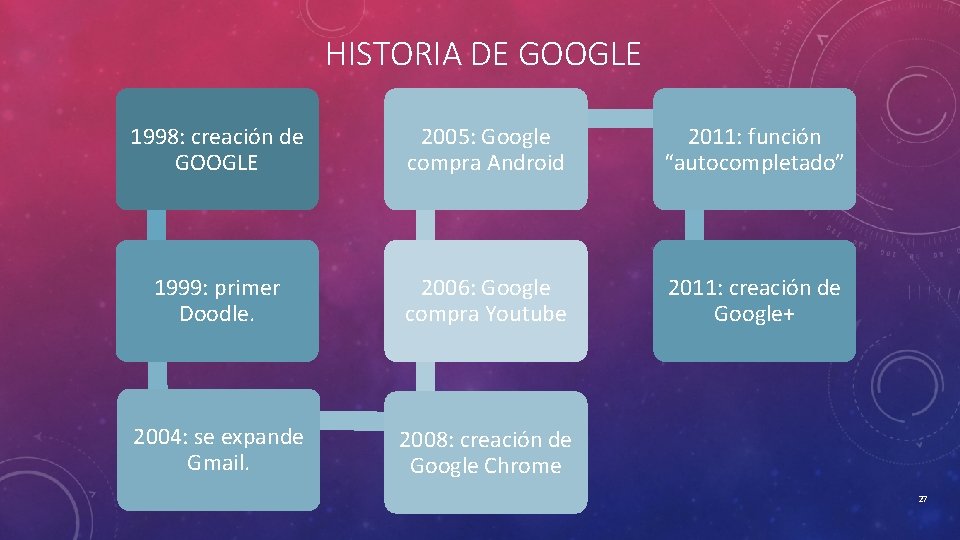 HISTORIA DE GOOGLE 1998: creación de GOOGLE 2005: Google compra Android 2011: función “autocompletado”