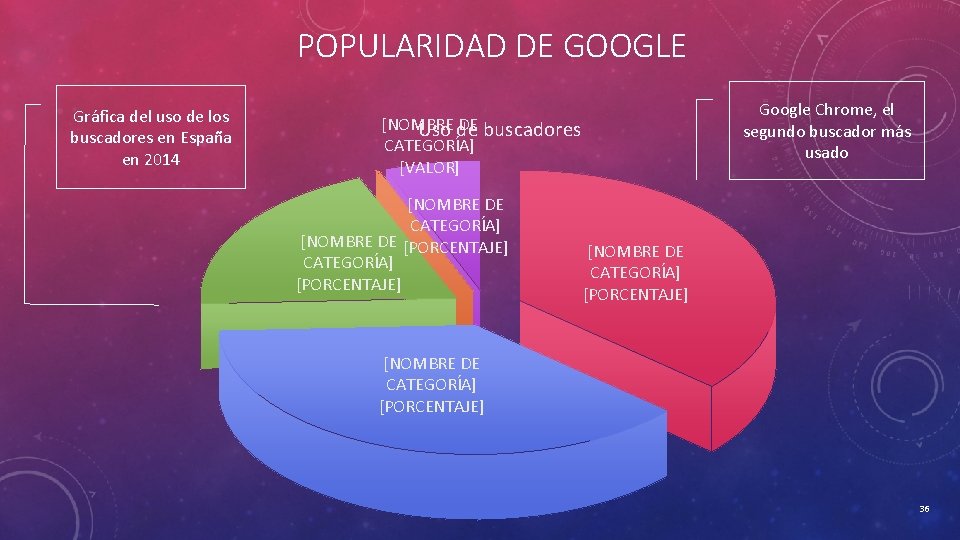 POPULARIDAD DE GOOGLE Gráfica del uso de los buscadores en España en 2014 Google