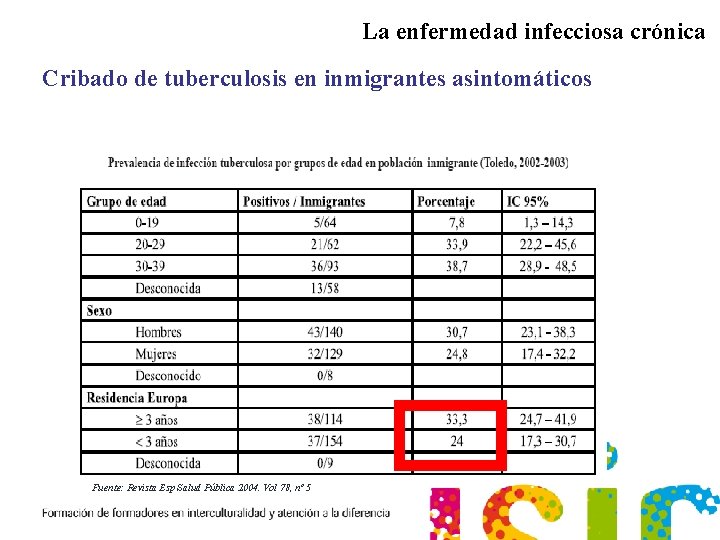 La enfermedad infecciosa crónica Cribado de tuberculosis en inmigrantes asintomáticos Fuente: Revista Esp Salud