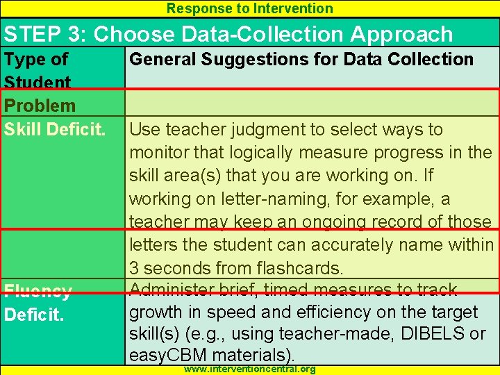 Response to Intervention STEP 3: Choose Data-Collection Approach Type of Student Problem Skill Deficit.