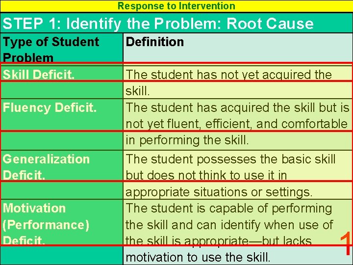 Response to Intervention STEP 1: Identify the Problem: Root Cause Type of Student Problem