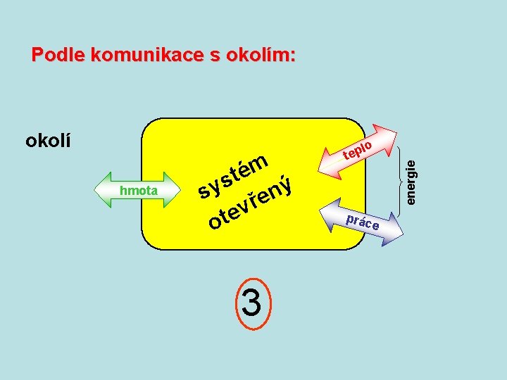 Podle komunikace s okolím: hmota m é t s sy řený v e t