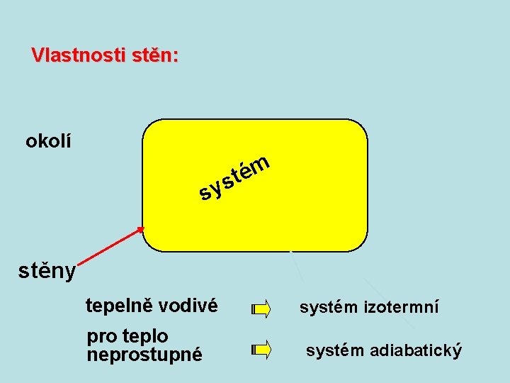 Vlastnosti stěn: okolí m é st sy stěny tepelně vodivé pro teplo neprostupné systém