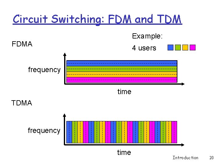 Circuit Switching: FDM and TDM Example: FDMA 4 users frequency time TDMA frequency time Circuit Switching: FDM and TDM Example: FDMA 4 users frequency time TDMA frequency time