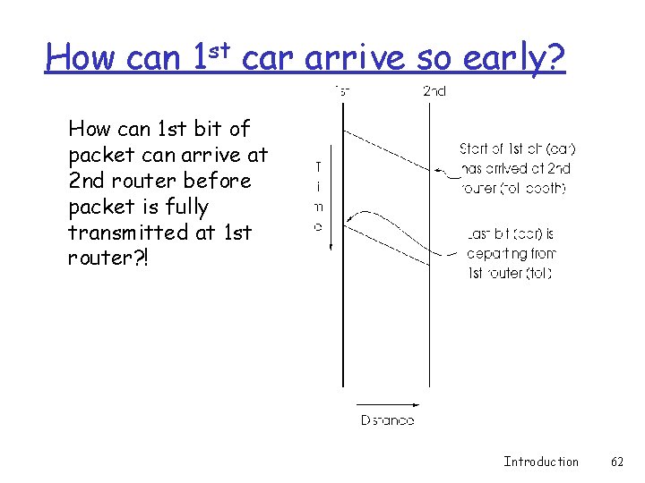 How can 1 st car arrive so early? How can 1 st bit of How can 1 st car arrive so early? How can 1 st bit of