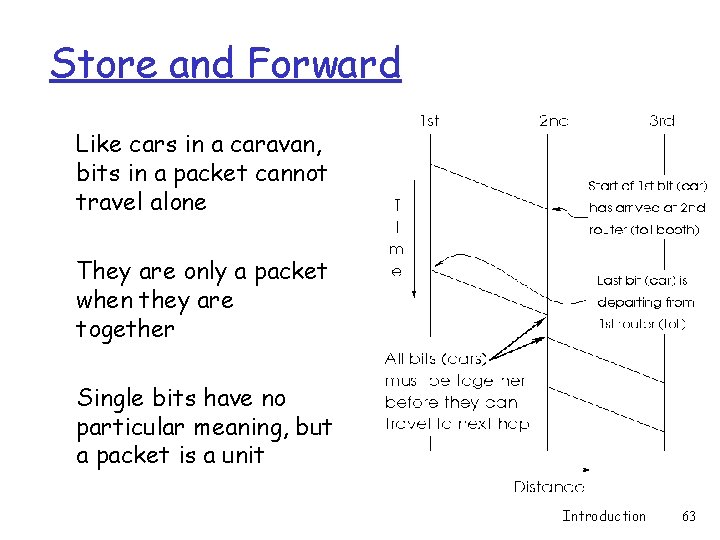 Store and Forward Like cars in a caravan, bits in a packet cannot travel Store and Forward Like cars in a caravan, bits in a packet cannot travel