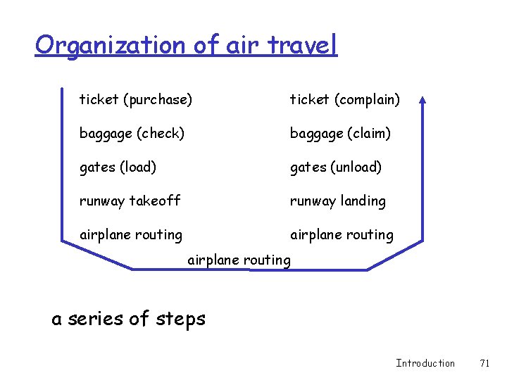 Organization of air travel ticket (purchase) ticket (complain) baggage (check) baggage (claim) gates (load) Organization of air travel ticket (purchase) ticket (complain) baggage (check) baggage (claim) gates (load)