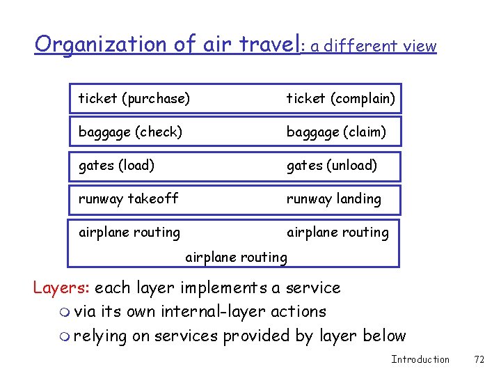 Organization of air travel: a different view ticket (purchase) ticket (complain) baggage (check) baggage Organization of air travel: a different view ticket (purchase) ticket (complain) baggage (check) baggage