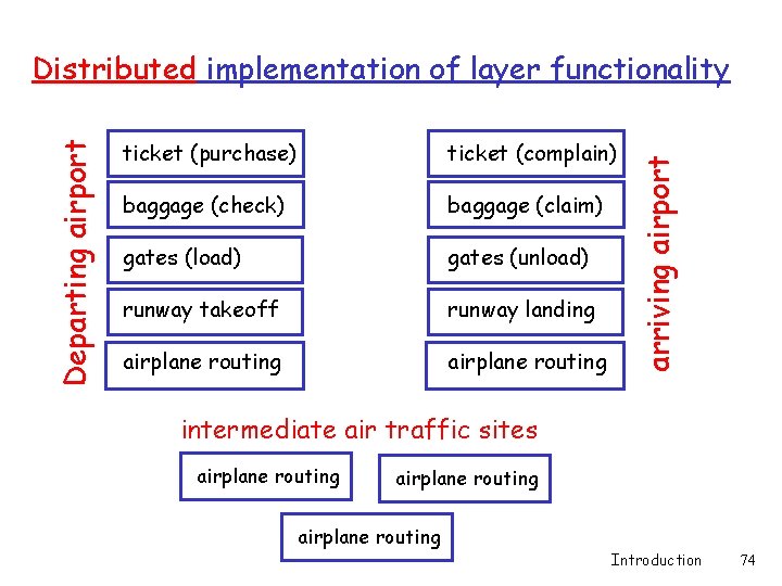 ticket (purchase) ticket (complain) baggage (check) baggage (claim) gates (load) gates (unload) runway takeoff ticket (purchase) ticket (complain) baggage (check) baggage (claim) gates (load) gates (unload) runway takeoff