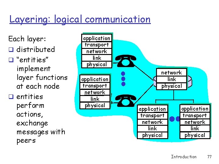 Layering: logical communication Each layer: q distributed q “entities” implement layer functions at each Layering: logical communication Each layer: q distributed q “entities” implement layer functions at each