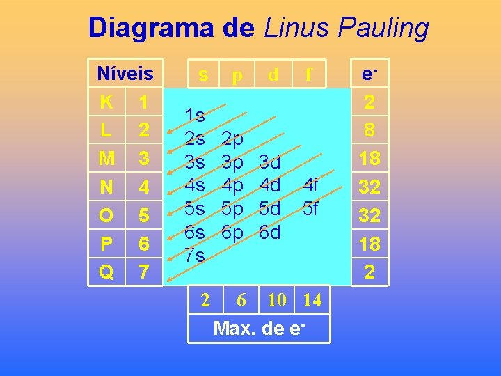 Diagrama de Linus Pauling Níveis K 1 L 2 M 3 N 4 O