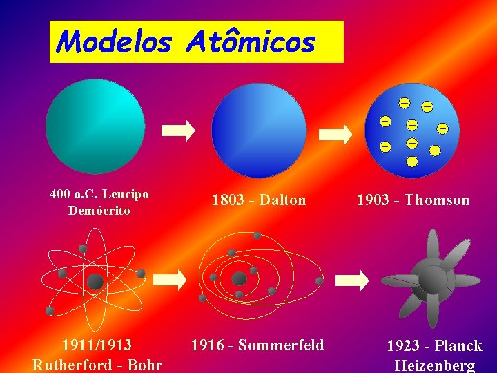Modelos Atômicos 400 a. C. -Leucipo Demócrito 1803 - Dalton 1911/1913 Rutherford - Bohr