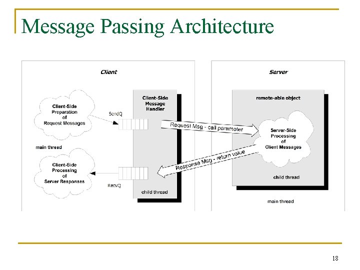 Message Passing Architecture 18 