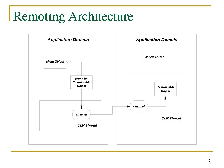 Remoting Architecture 7 