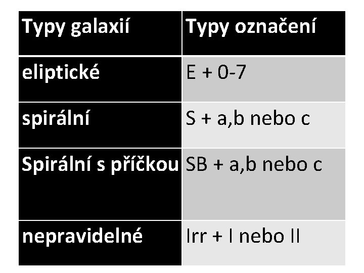 Typy galaxií Typy označení eliptické E + 0 -7 spirální S + a, b