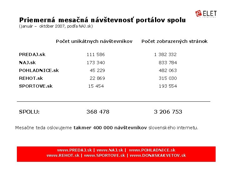 Priemerná mesačná návštevnosť portálov spolu (január – október 2007, podľa NAJ. sk) Počet unikátnych