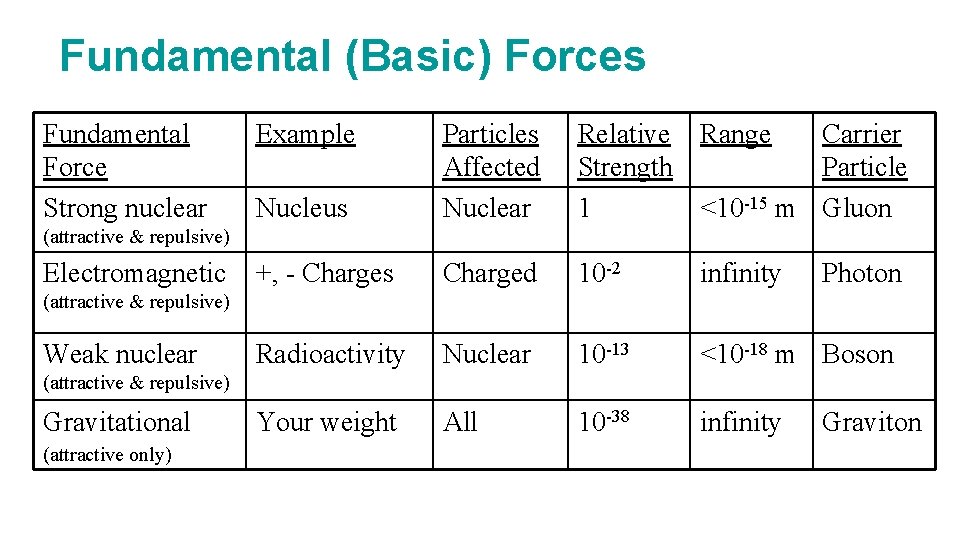 Fundamental (Basic) Forces Fundamental Force Strong nuclear Example Nucleus Particles Affected Nuclear Relative Range