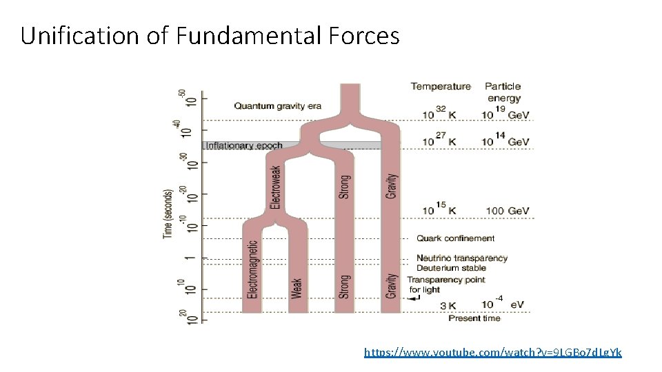 Unification of Fundamental Forces https: //www. youtube. com/watch? v=9 LGBo 7 d. Lg. Yk