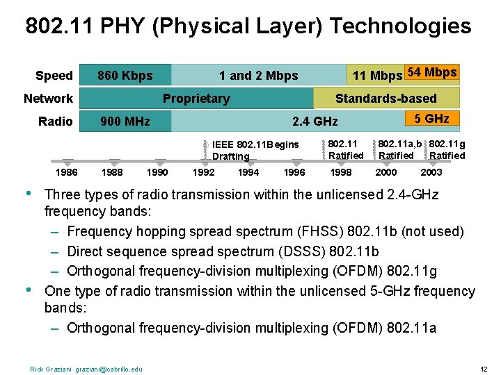 802. 11 PHY (Physical Layer) Technologies Speed 860 Kbps Radio 900 MHz 2. 4