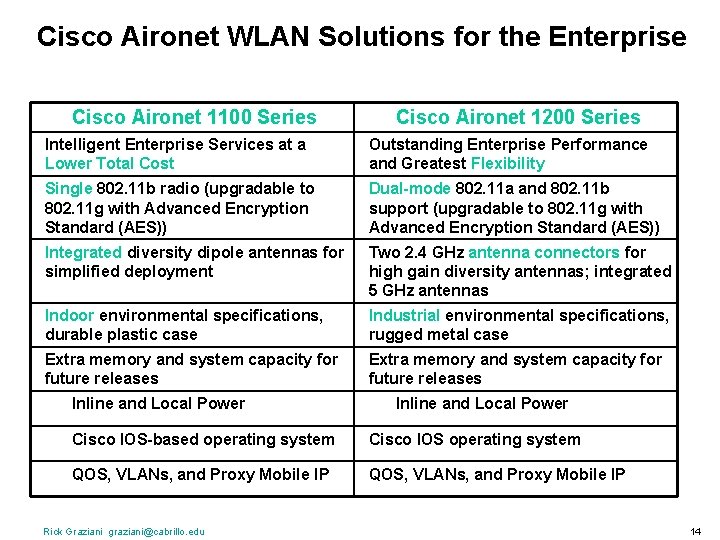 Cisco Aironet WLAN Solutions for the Enterprise Cisco Aironet 1100 Series Cisco Aironet 1200