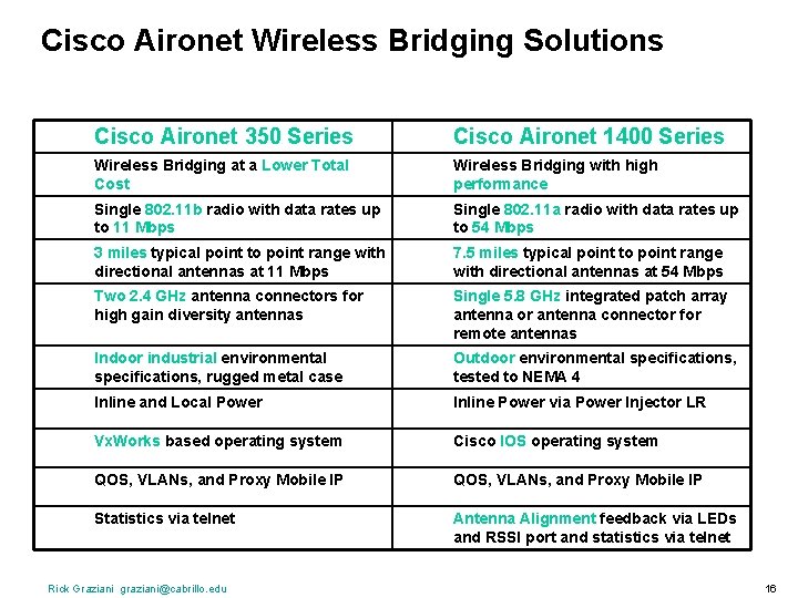 Cisco Aironet Wireless Bridging Solutions Cisco Aironet 350 Series Cisco Aironet 1400 Series Wireless