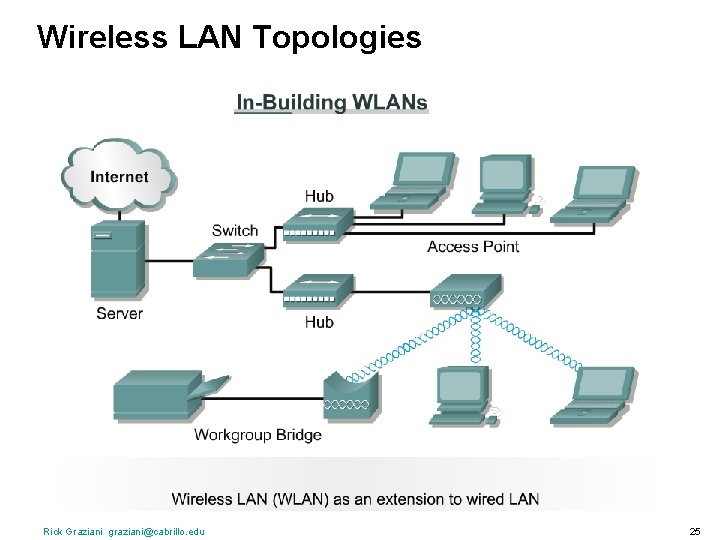 Wireless LAN Topologies Rick Graziani graziani@cabrillo. edu 25 