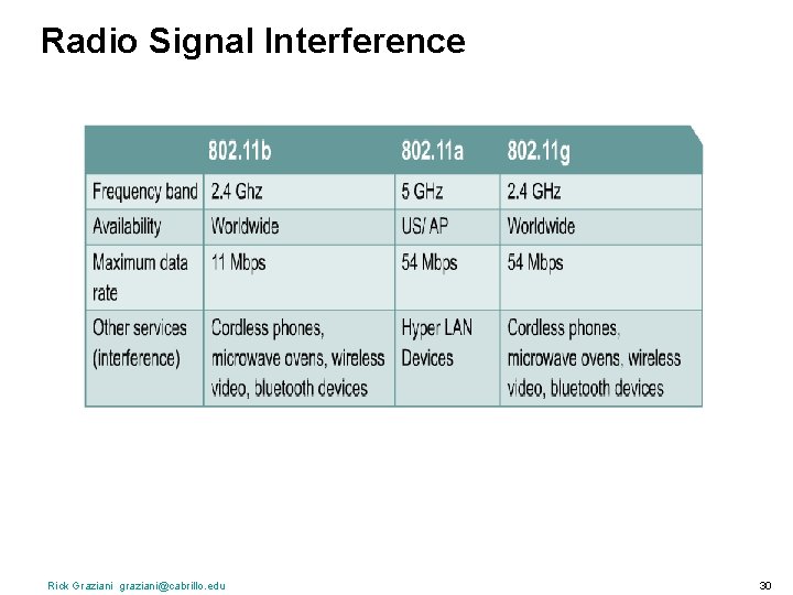 Radio Signal Interference Rick Graziani graziani@cabrillo. edu 30 