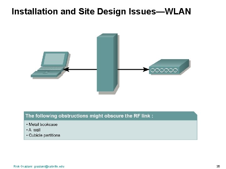 Installation and Site Design Issues—WLAN Rick Graziani graziani@cabrillo. edu 35 