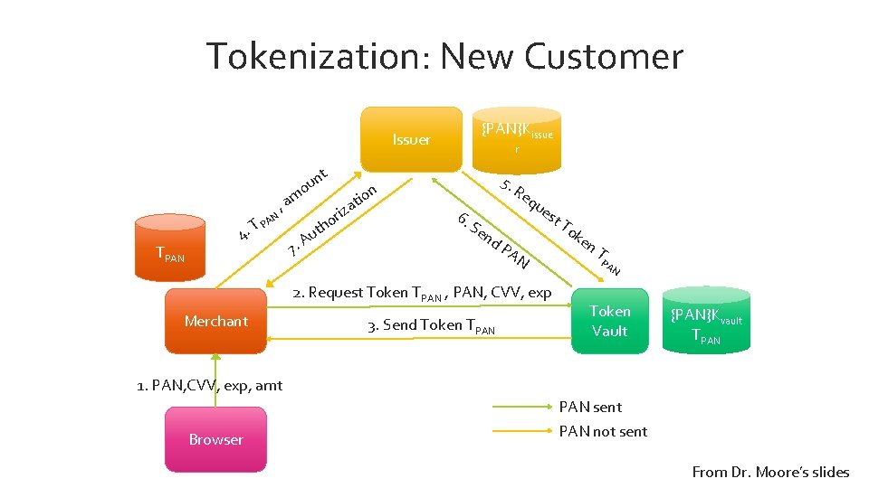 Tokenization: New Customer {PAN}Kissue Issuer t TPAN 4. T N PA , un o