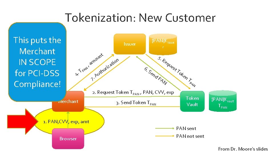 Tokenization: New Customer This puts the Merchant IN SCOPE for PCI-DSS T Compliance! {PAN}Kissue