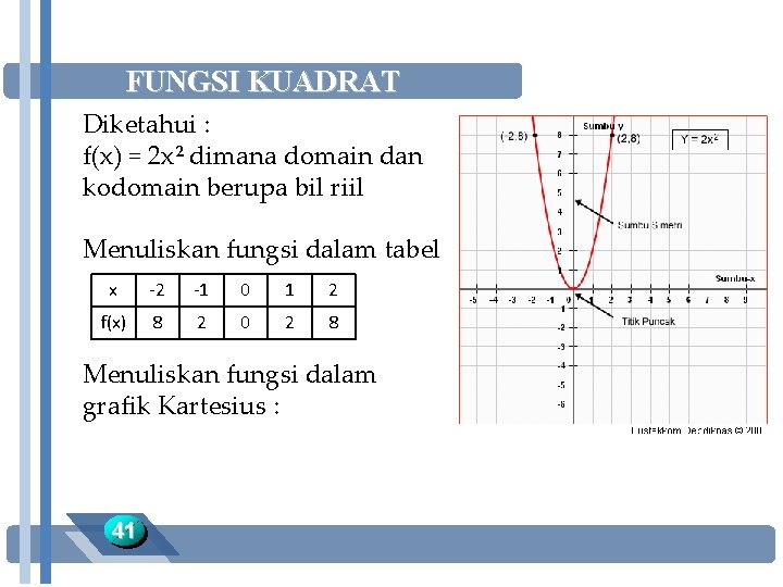 FUNGSI KUADRAT Diketahui : f(x) = 2 x² dimana domain dan kodomain berupa bil