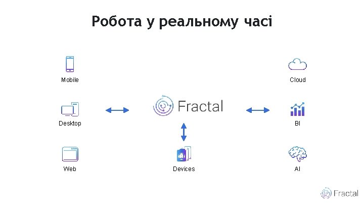 Робота у реальному часі Smart space Mobile Cloud Desktop BI Web Devices AI 