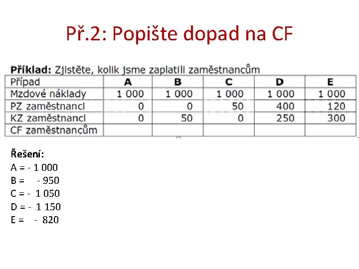 Př. 2: Popište dopad na CF Řešení: A = - 1 000 B =